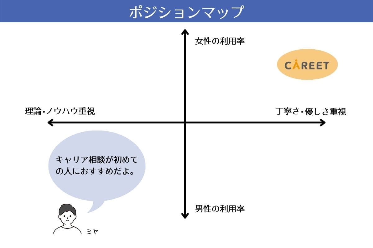 キャリート ポジションマップ