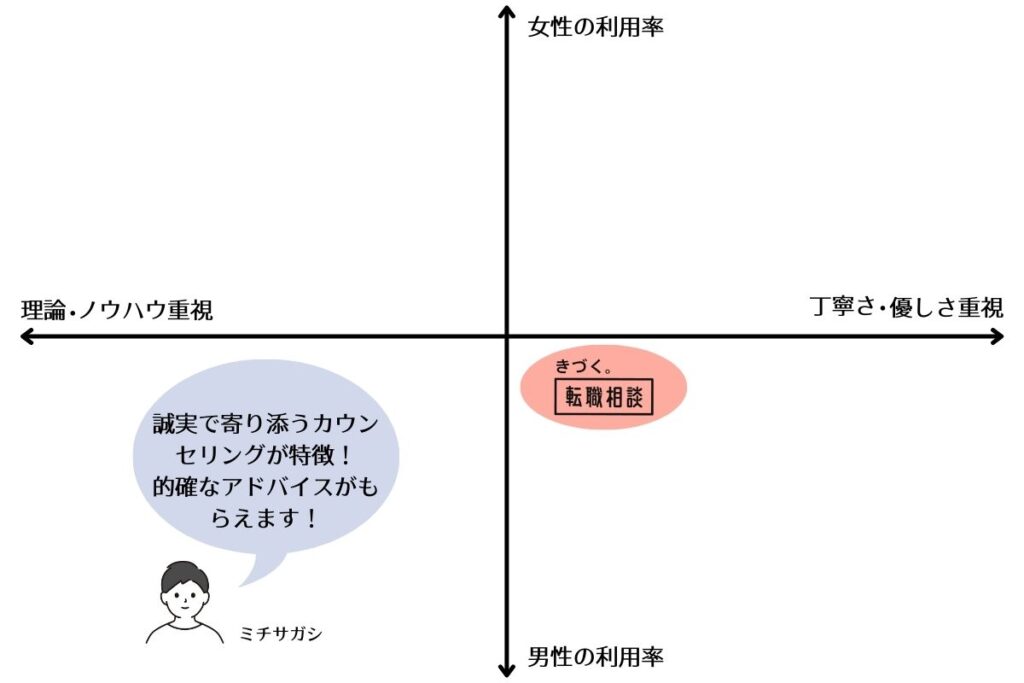 きづく。転職相談 ポジショニングマップ